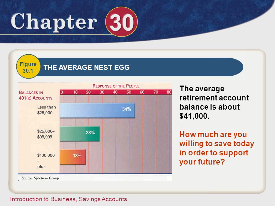 The average retirement account balance is about $41,000.