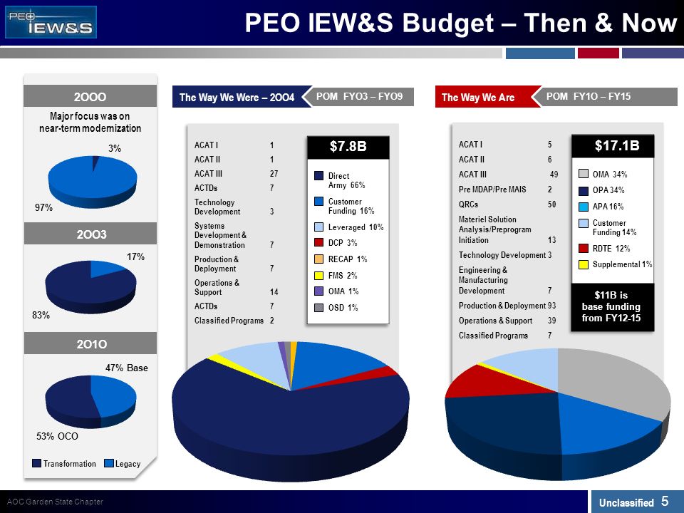 Peo Iews Org Chart