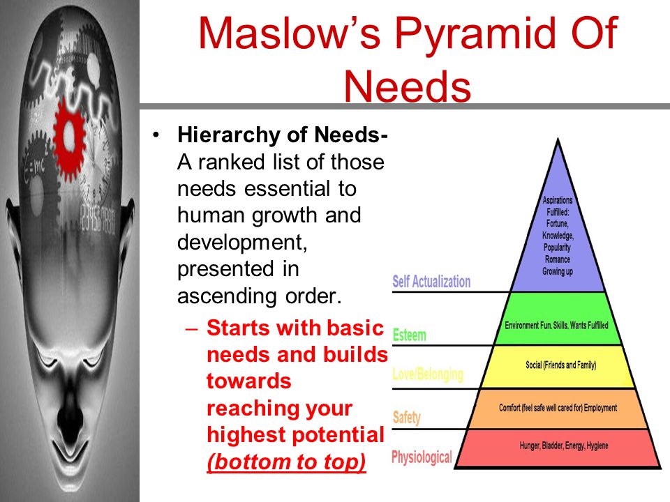 Maslow’s Pyramid Of Needs