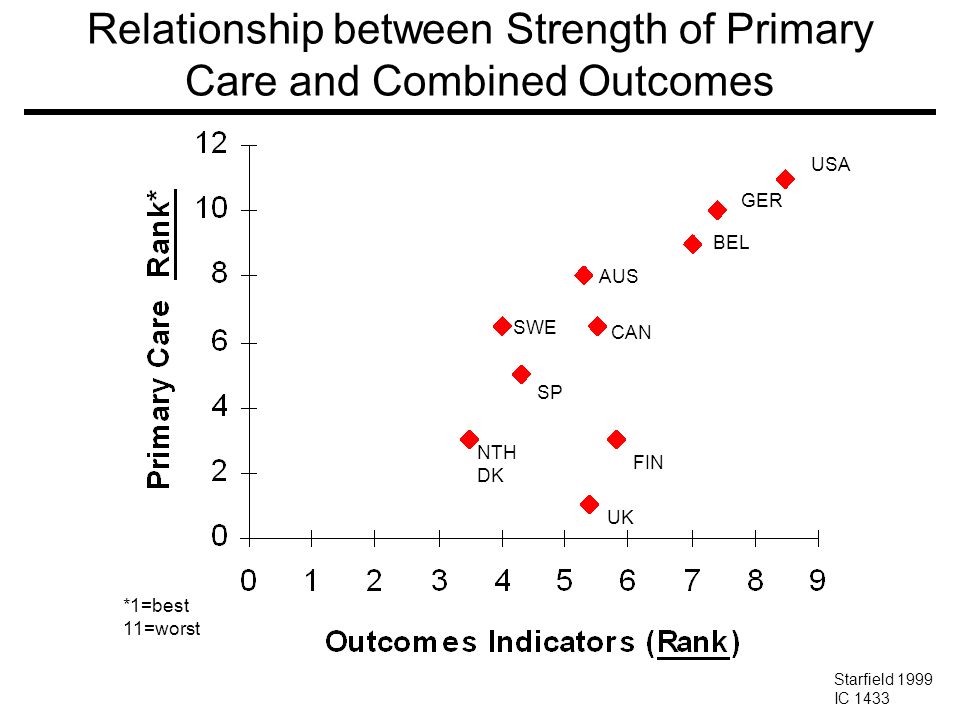 Relationship between Strength of Primary Care and Combined Outcomes