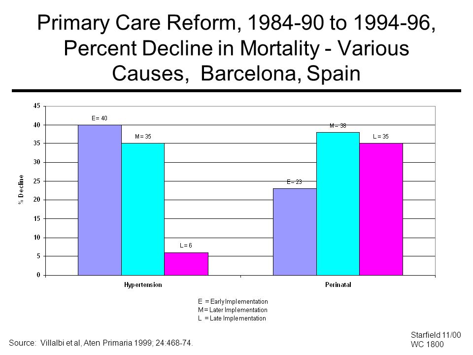 06 Sao Paulo Mar 4/20/2017. Primary Care Reform, to , Percent Decline in Mortality - Various Causes, Barcelona, Spain.