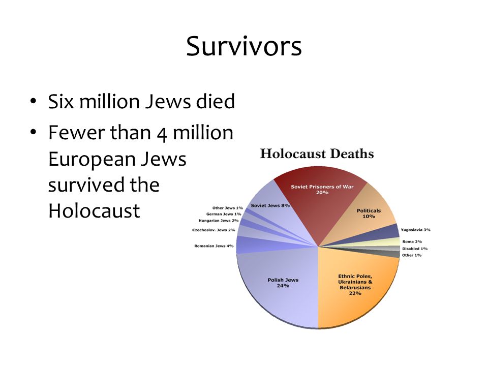 Survivors Six million Jews died