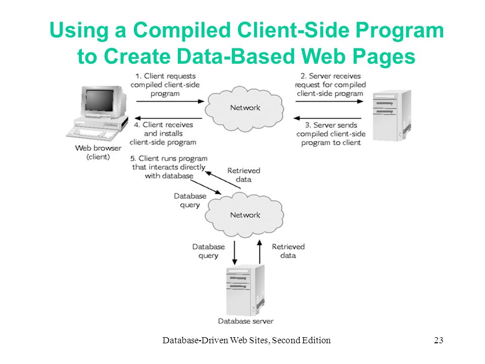 Using a Compiled Client-Side Program to Create Data-Based Web Pages