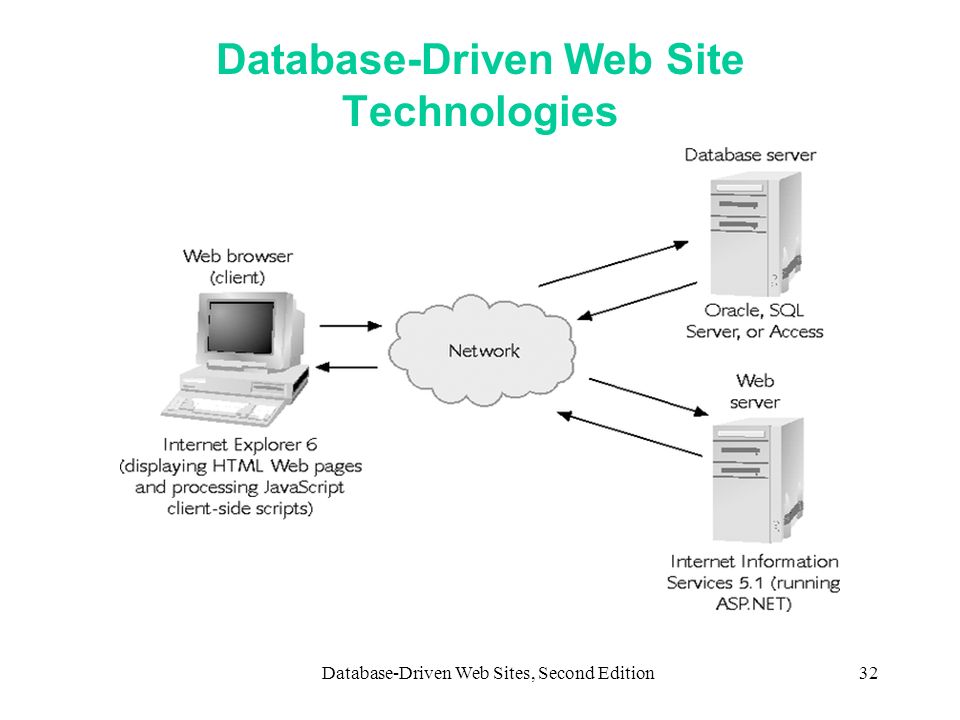 Database-Driven Web Site Technologies