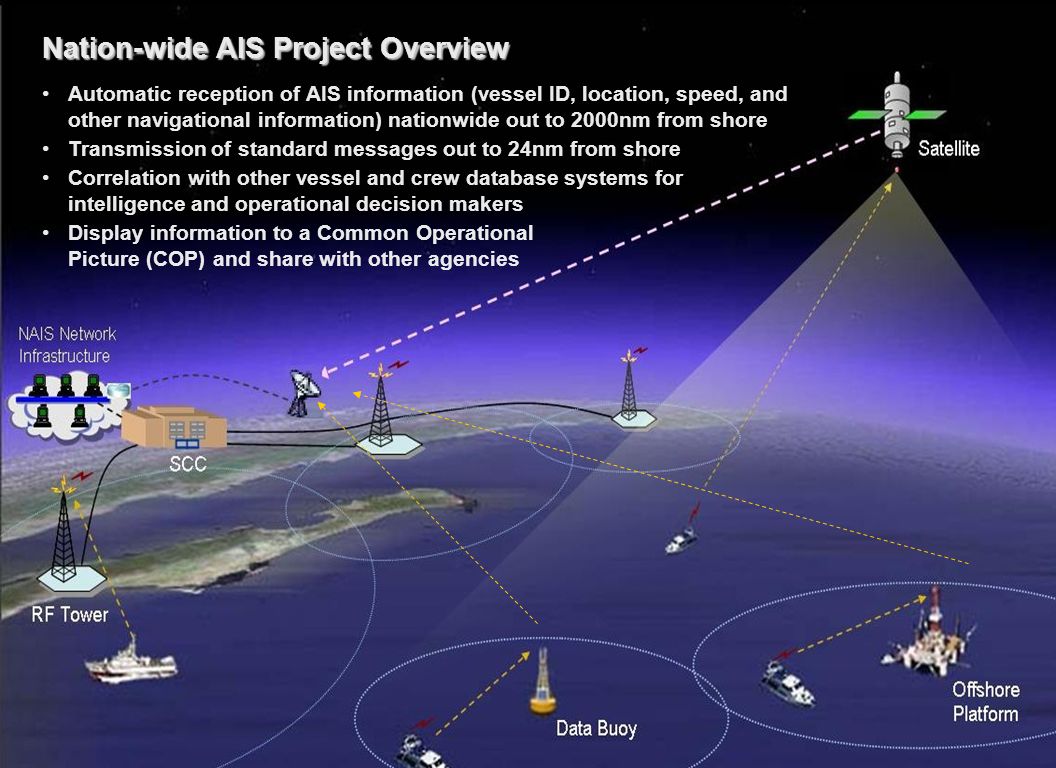 Поиск по аис в реальном времени. GPS на судне. Спутниковая система навигации на судне. Космическая навигация. Спутниковая радионавигационная система на судне.