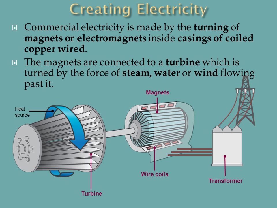 Creating Electricity Commercial electricity is made by the turning of magnets or electromagnets inside casings of coiled copper wired.