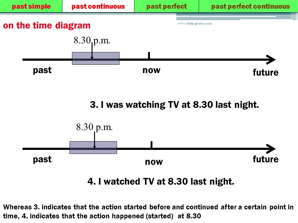 Past perfect continuous употребления правила и примеры future We use tenses of verbs to refer to actions or situations in the present,