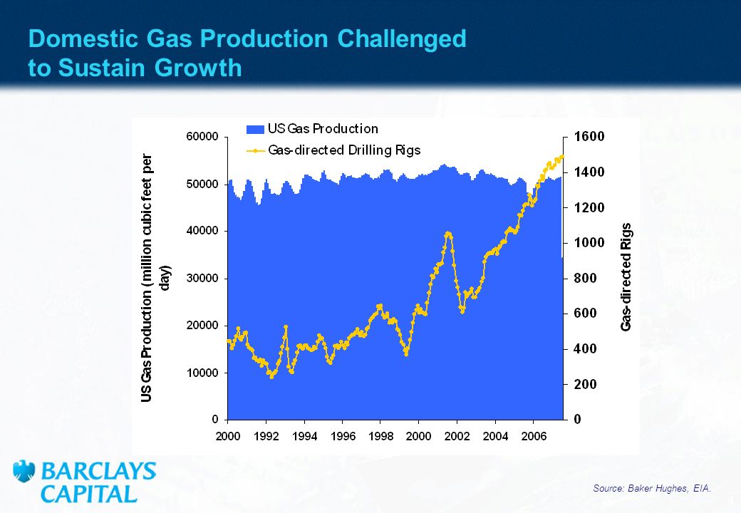 Domestic Gas Production Challenged to Sustain Growth