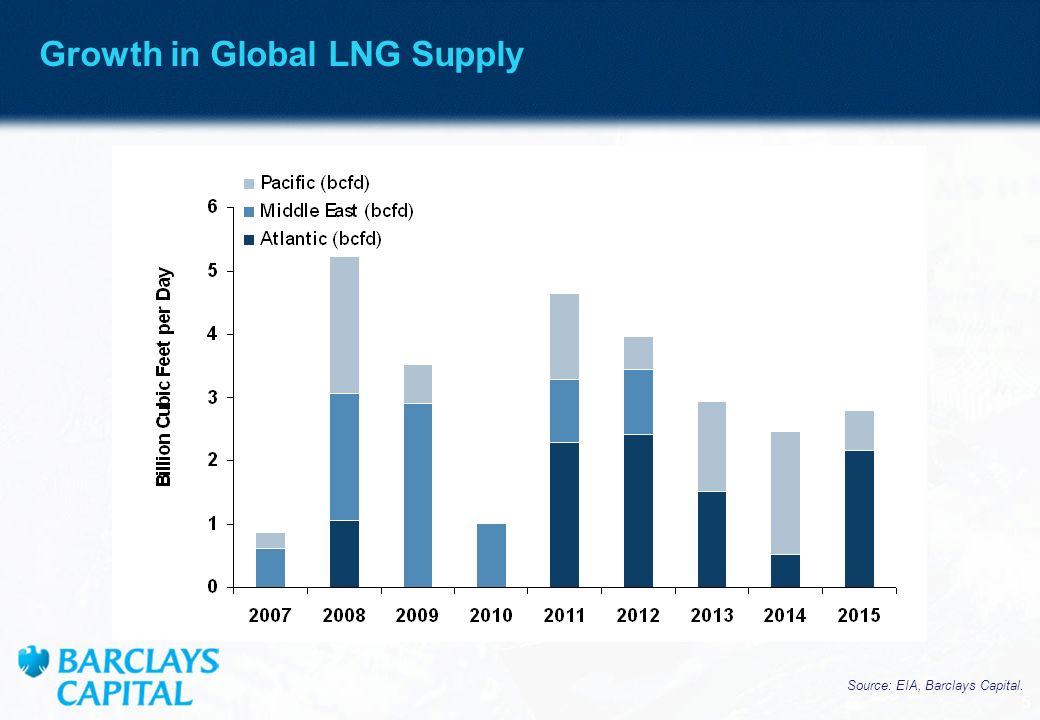 Growth in Global LNG Supply