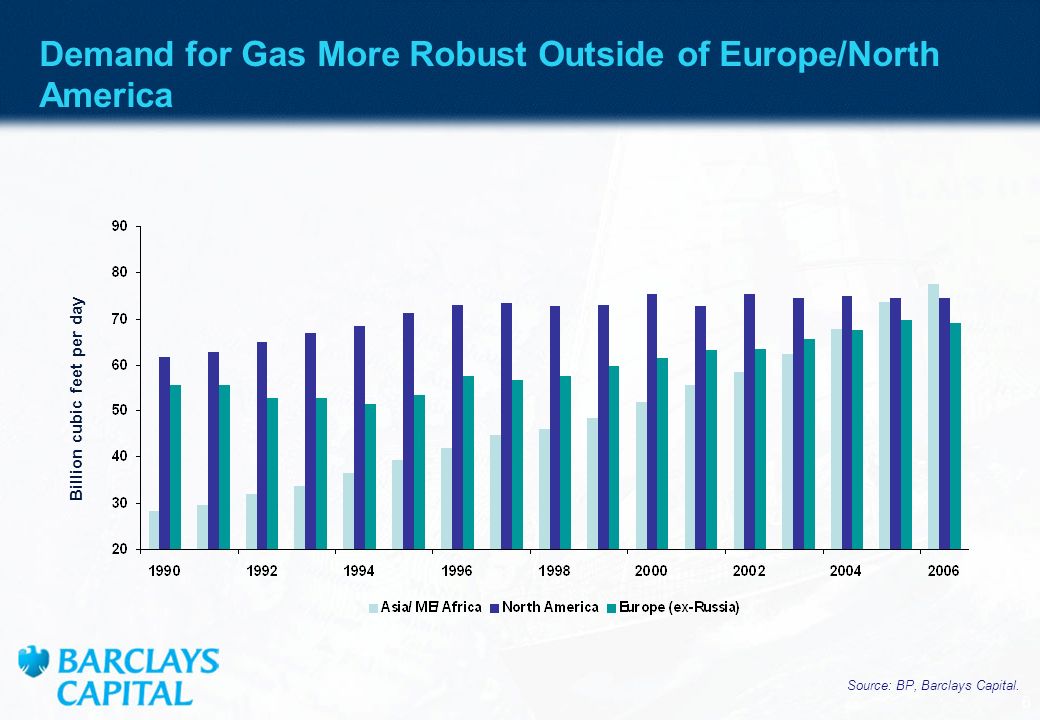 Demand for Gas More Robust Outside of Europe/North America