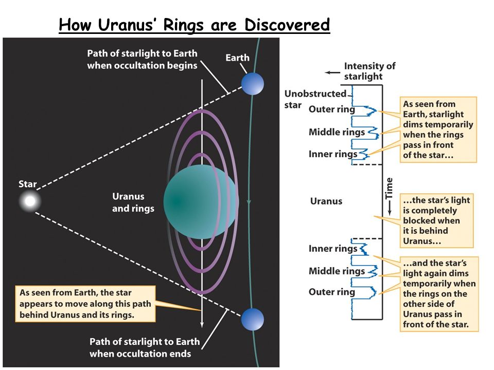 How Uranus’ Rings are Discovered