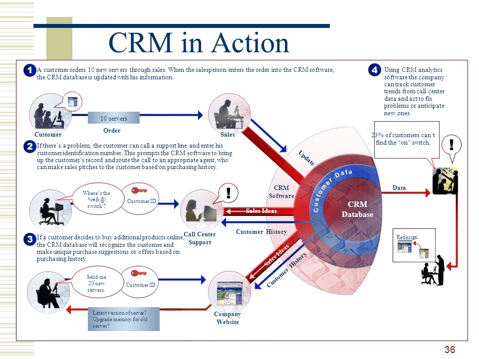 Презентация про crm