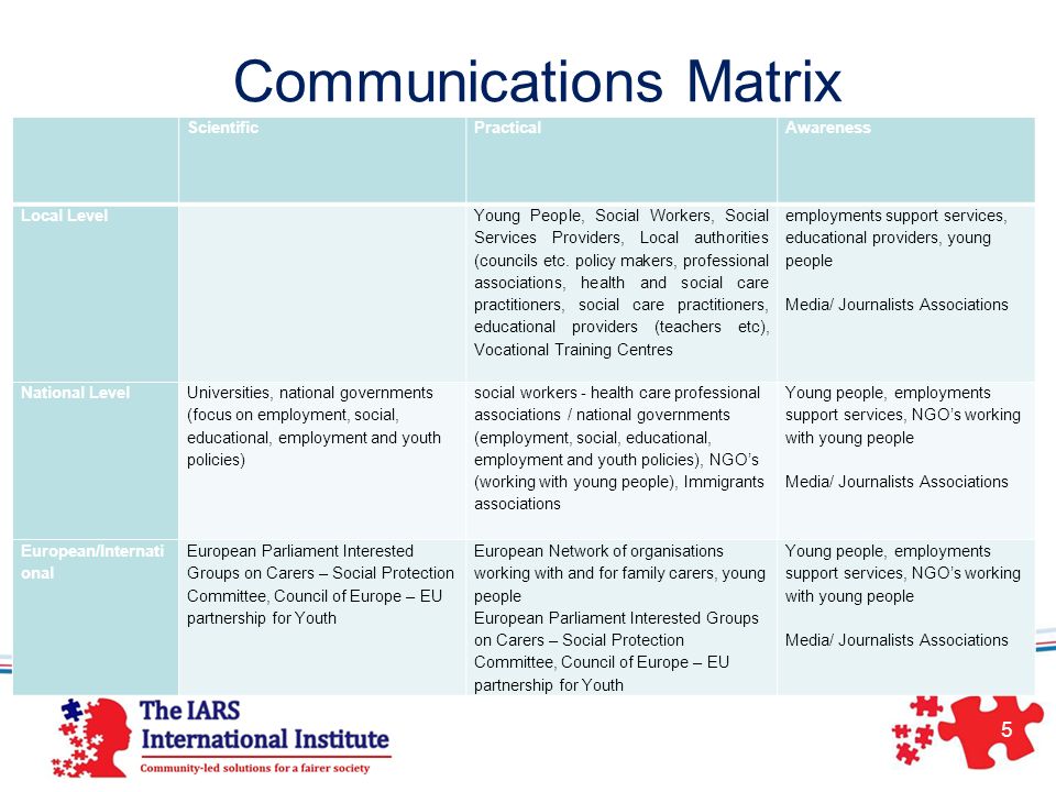 Communications Matrix