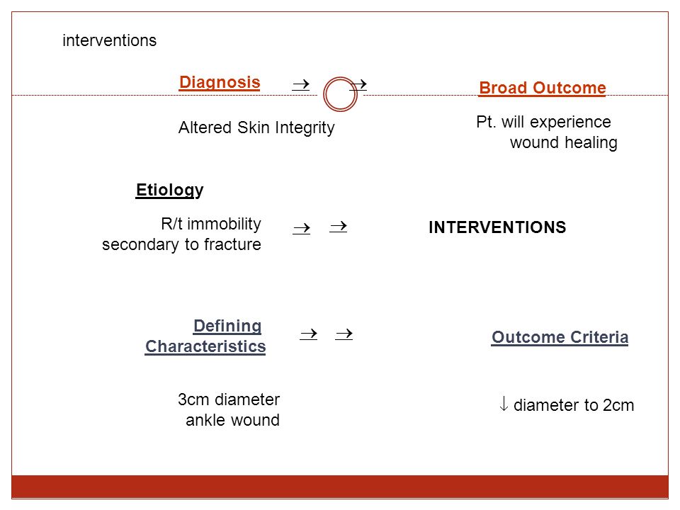 Dar Charting For Impaired Skin Integrity