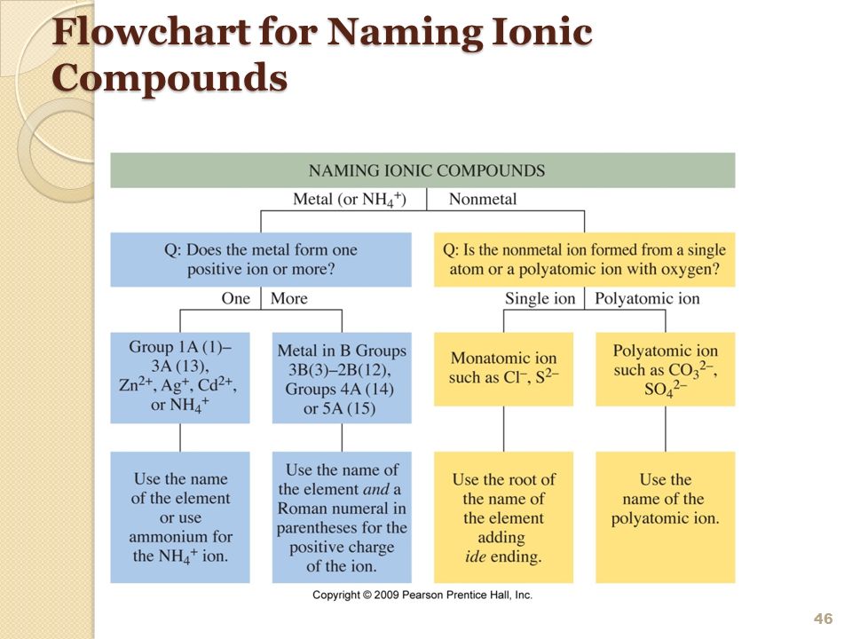 Flowchart for Naming Ionic Compounds.