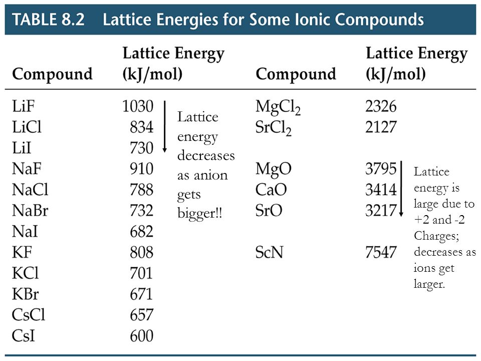 Lattice Energy Chart