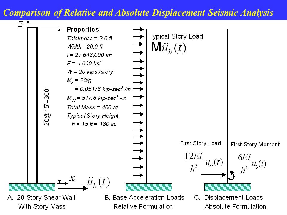 Comparison of Relative and Absolute Displacement Seismic Analysis
