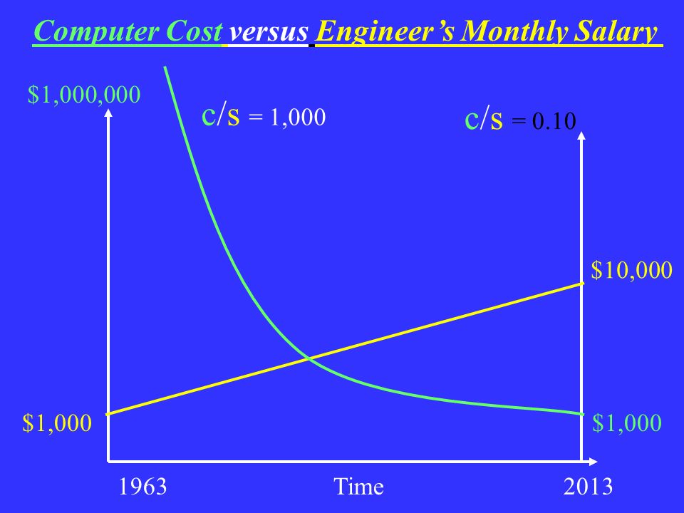 Computer Cost versus Engineer’s Monthly Salary