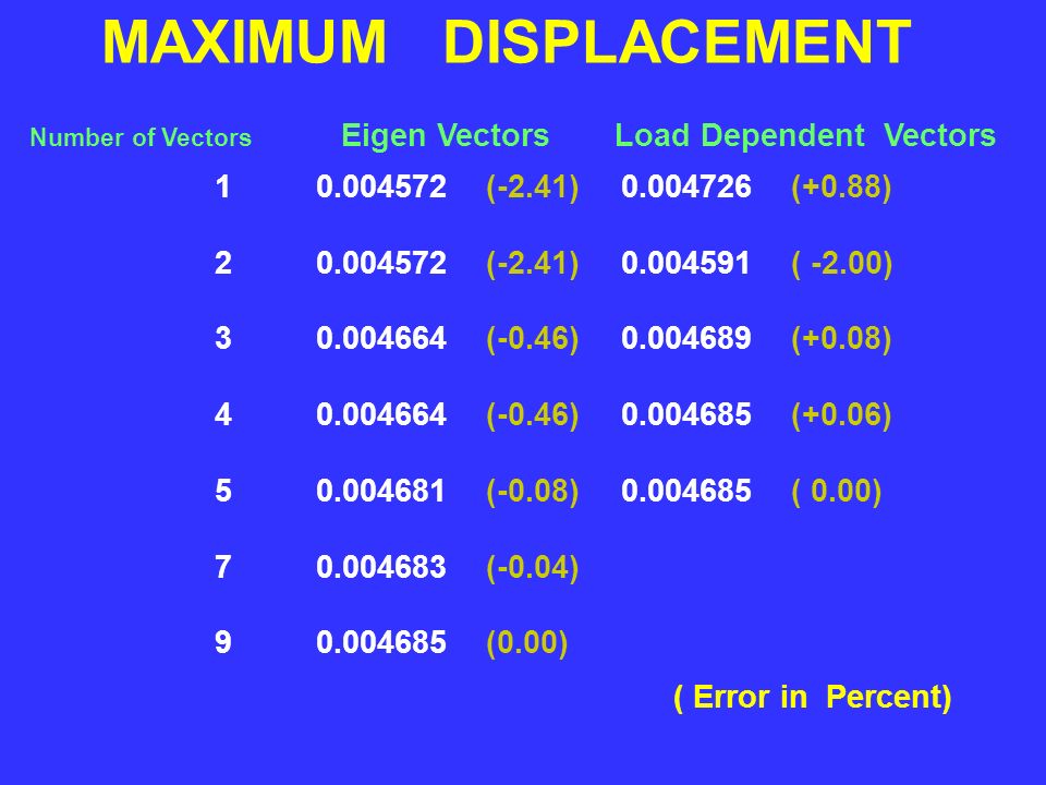 MAXIMUM DISPLACEMENT (-2.41) (+0.88)