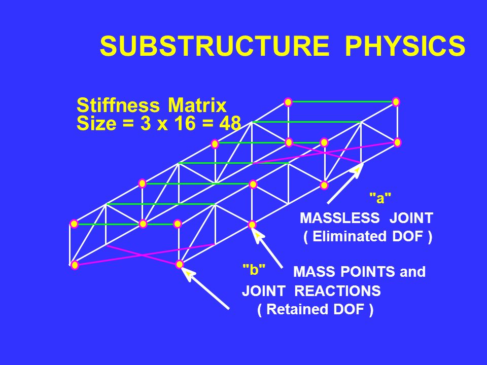 SUBSTRUCTURE PHYSICS Stiffness Matrix Size = 3 x 16 = 48 a