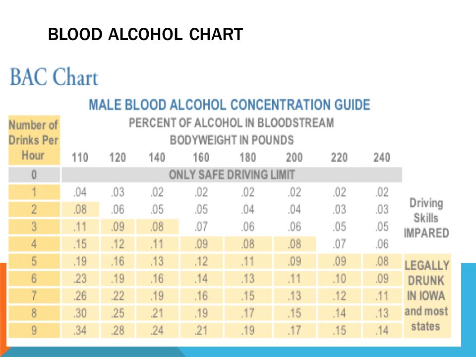 Bac Level Chart