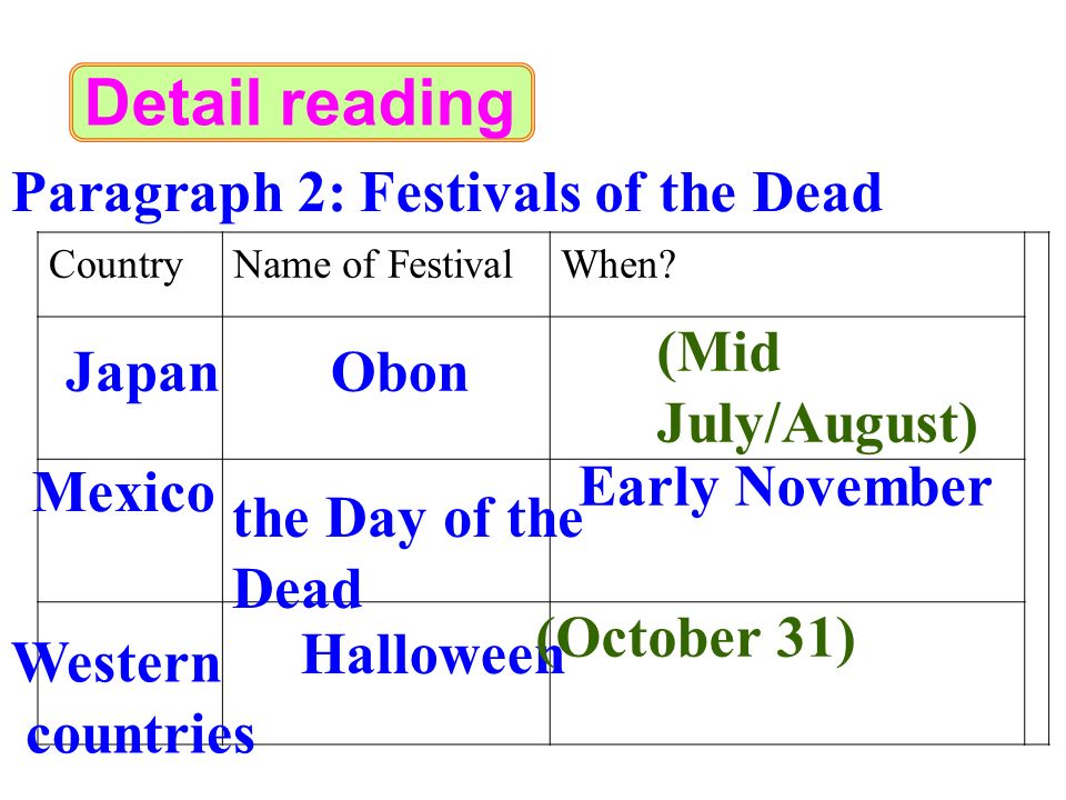 Detail reading Paragraph 2: Festivals of the Dead Japan Obon