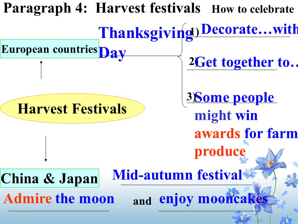 Thanksgiving Day Paragraph 4: Harvest festivals Decorate…with…