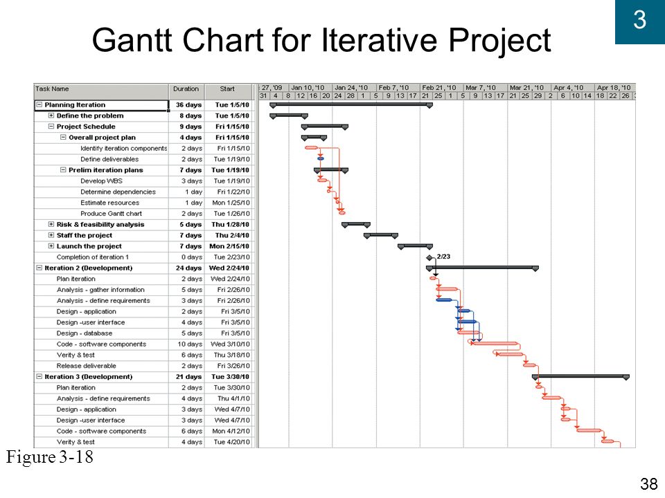 Gantt Chart For Iterative Development