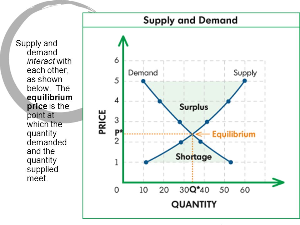 Supply and demand interact with each other, as shown below