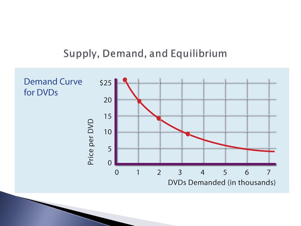 Supply, Demand, and Equilibrium