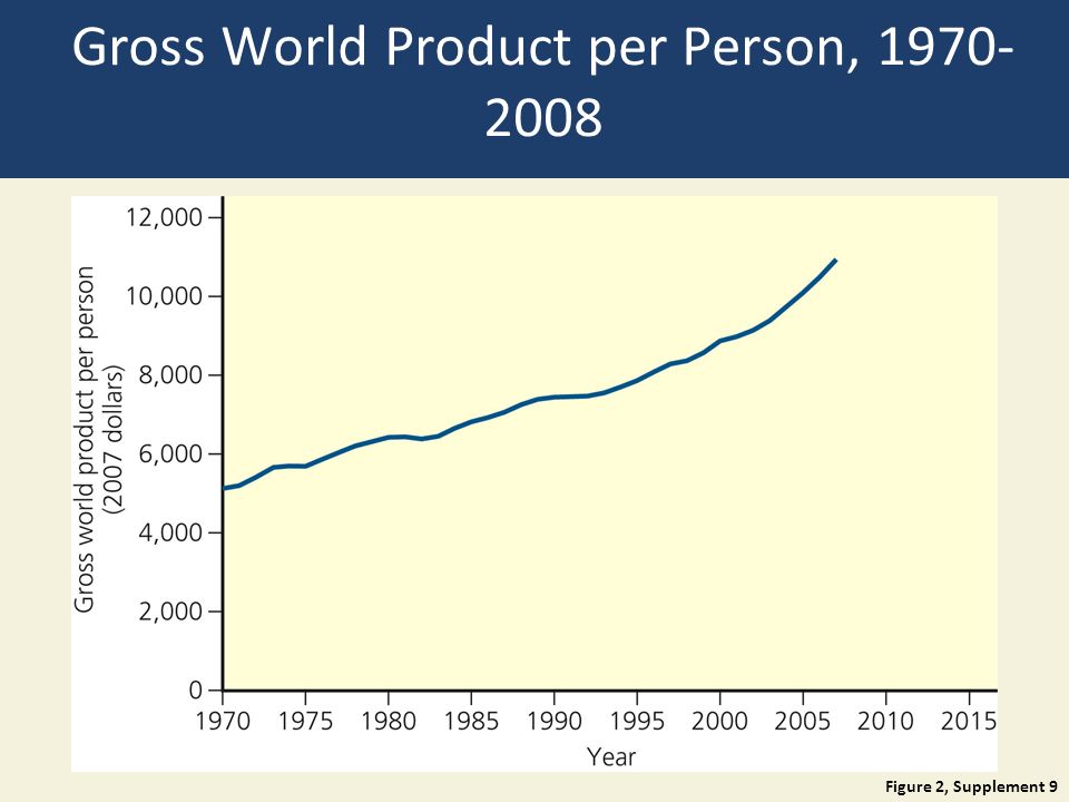 Gross World Product per Person,