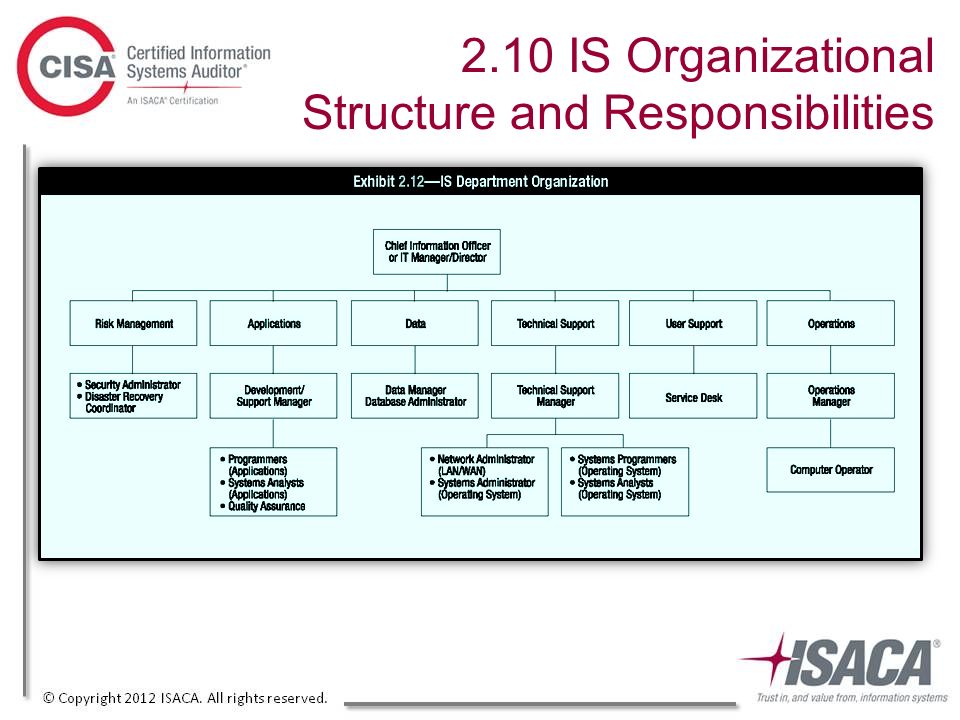 Cisa Org Chart