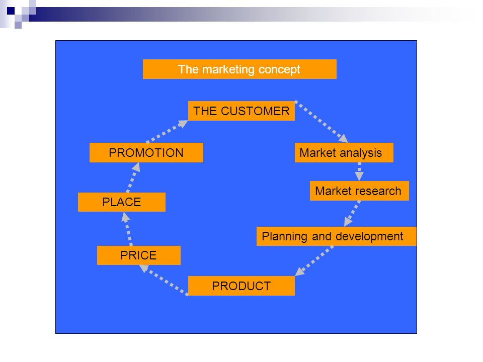 The marketing concept THE CUSTOMER. PROMOTION. Market analysis. Market research. PLACE. Planning and development.