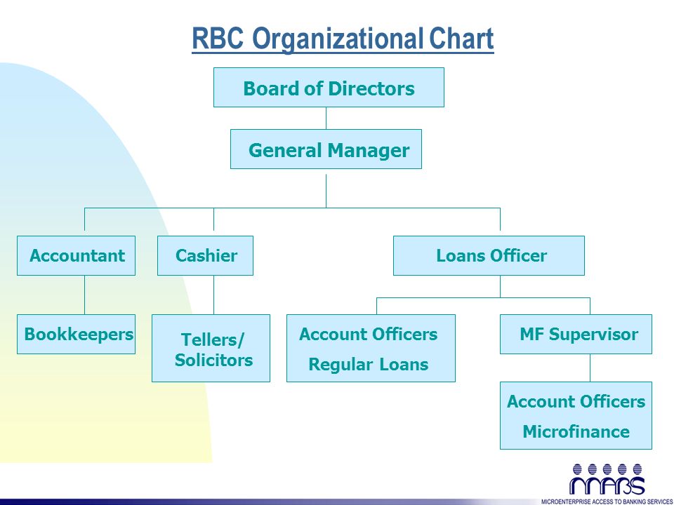 Branch Organization Chart