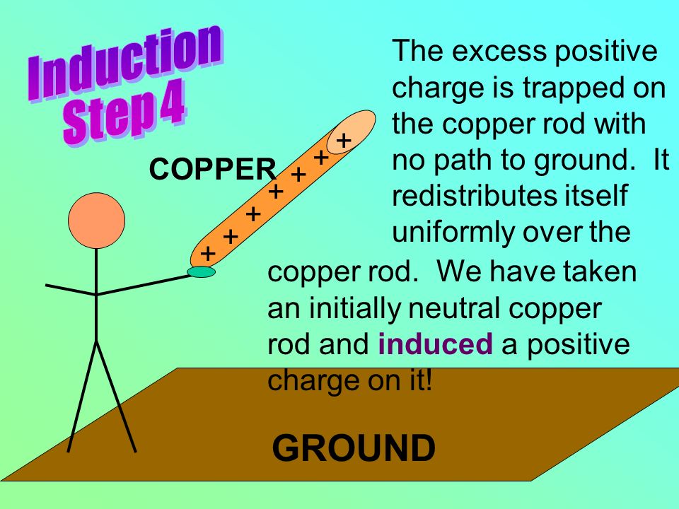 Induction Step 4. The excess positive charge is trapped on the copper rod with no path to ground. It redistributes itself uniformly over the.