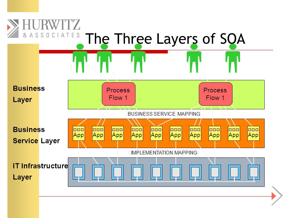 A Service Oriented Architecture Ppt Video Online Download