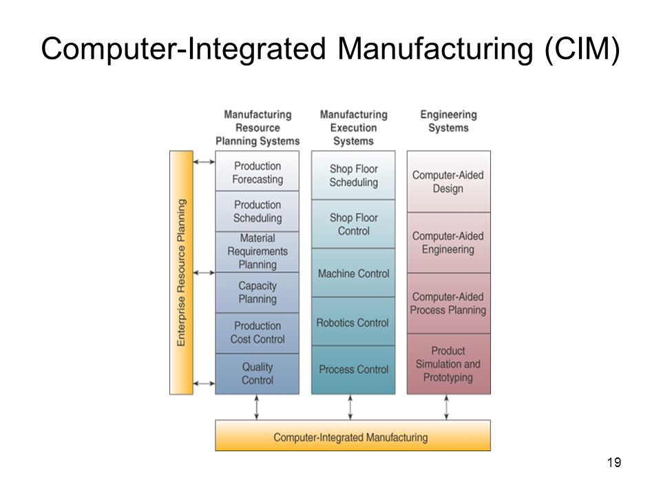 Computer process information. Computer-Aided Manufacturing схема. Computer-Aided process planning. Computer-Aided process planning (Capp). Картинки cim Computer integrated Manufacturing.