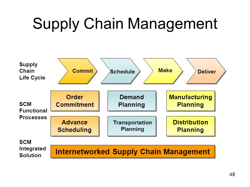 Manufacturing supply chain