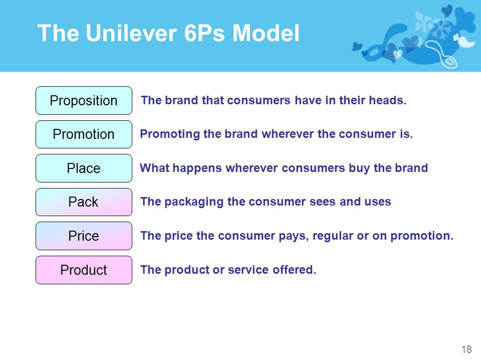 The Unilever 6Ps Model Proposition Promotion Place Pack Price Product