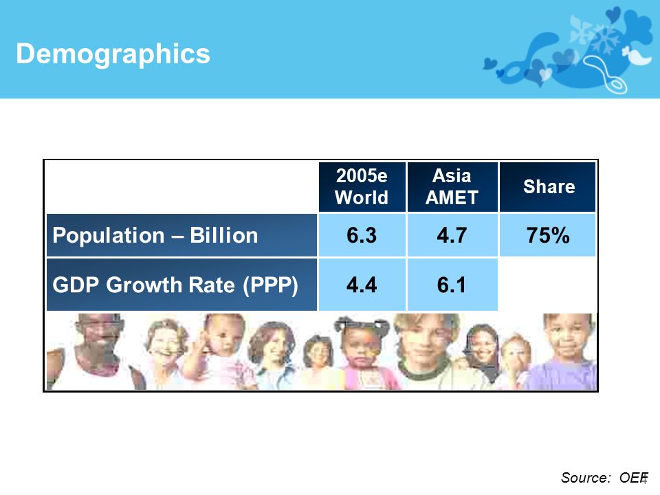 Demographics Population – Billion % GDP Growth Rate (PPP)