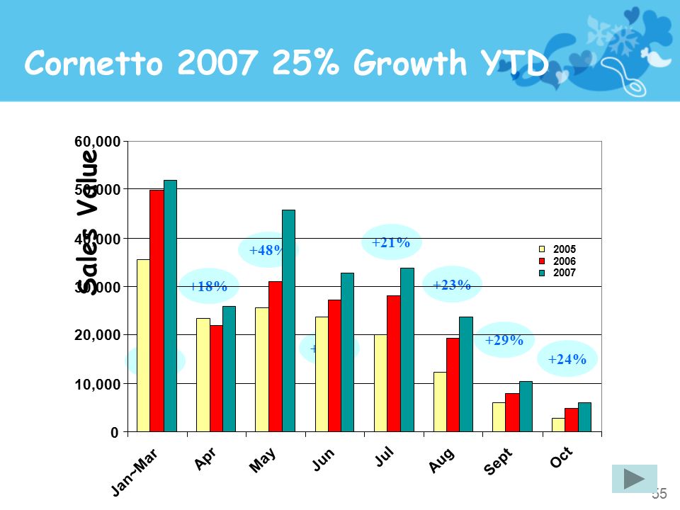 Cornetto % Growth YTD Sales Value 10,000 20,000 30,000 40,000