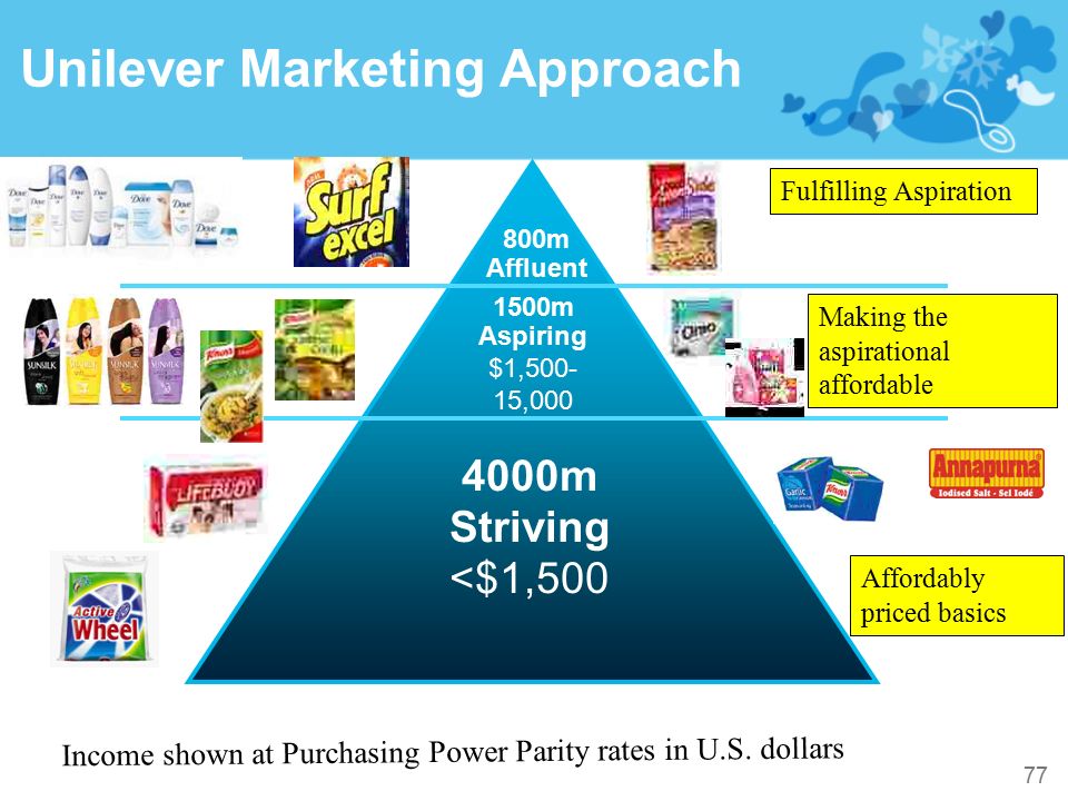 Unilever Marketing Approach