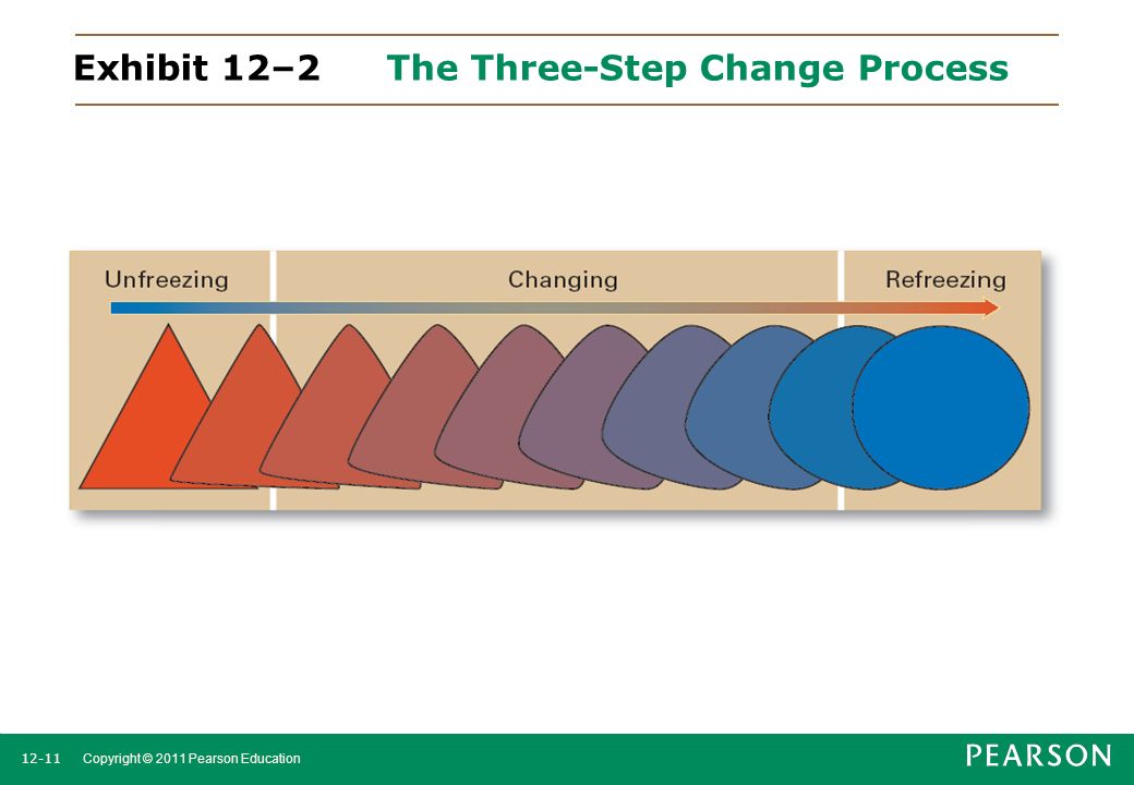 Exhibit 12–2 The Three-Step Change Process