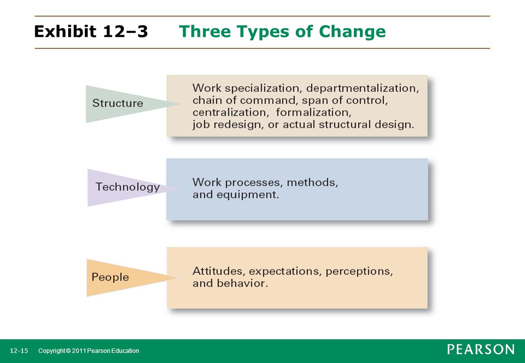 Exhibit 12–3 Three Types of Change
