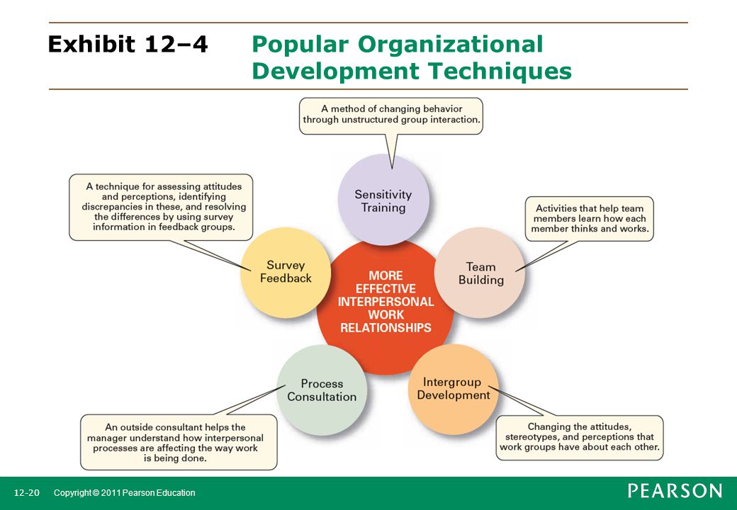 Exhibit 12–4 Popular Organizational Development Techniques