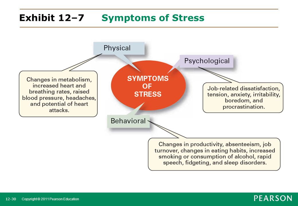 Exhibit 12–7 Symptoms of Stress