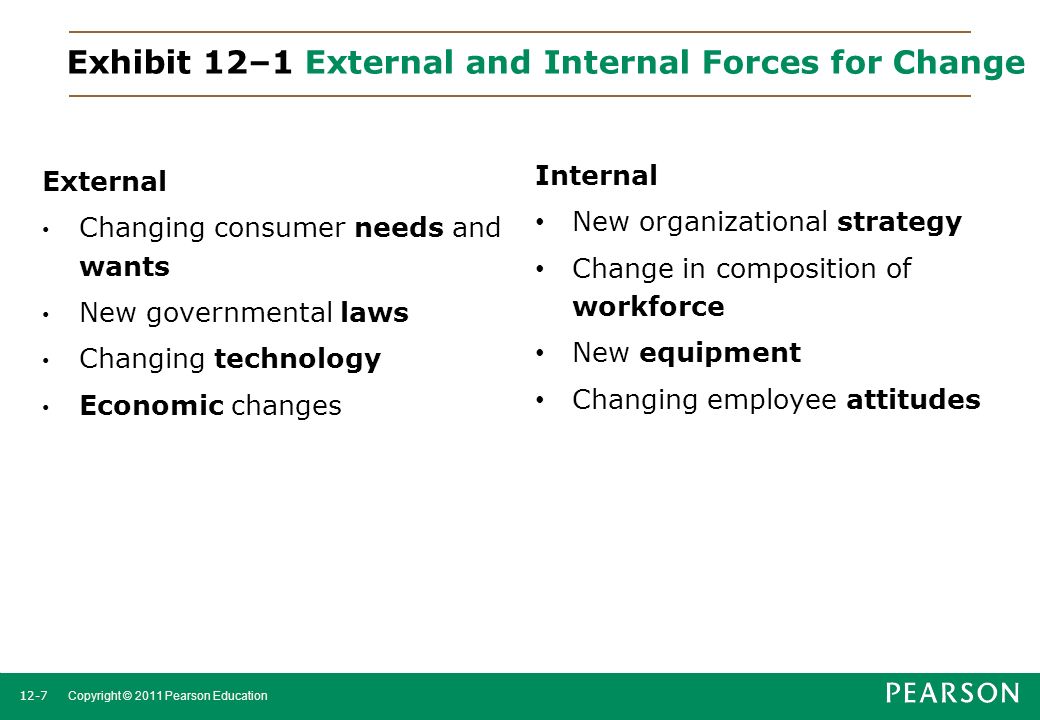 Exhibit 12–1 External and Internal Forces for Change