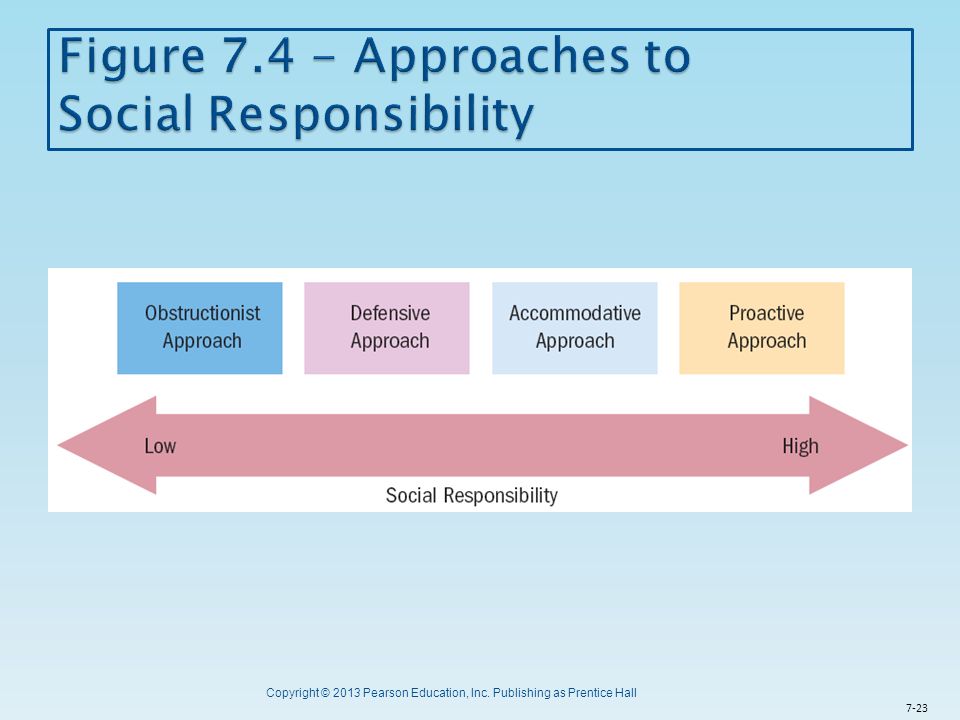 Figure Approaches to Social Responsibility