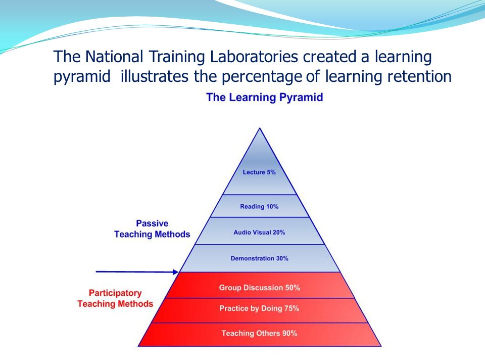 Пирамида обучения. Learning Pyramid. CLIL пирамида. Пирамида обучения колб.