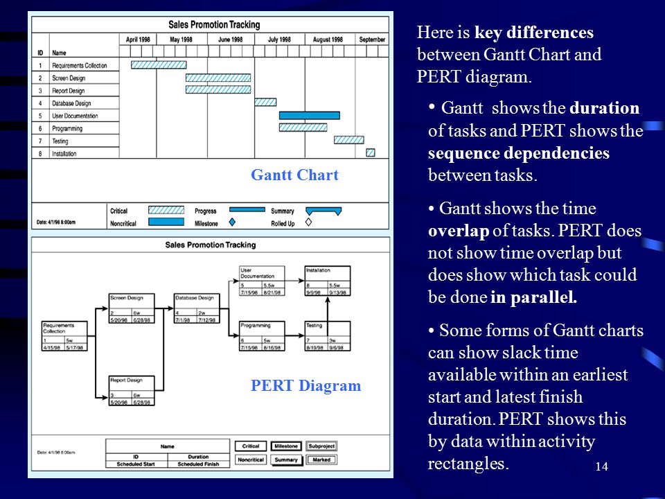 Difference Between Network Diagram And Gantt Chart